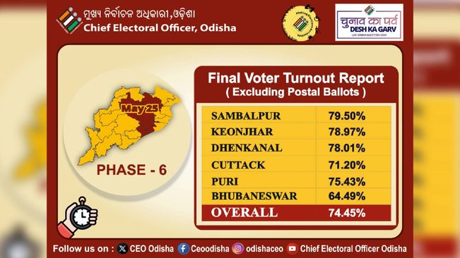 3rd Phase Poll: Final Voter Turnout 74.45% In Odisha