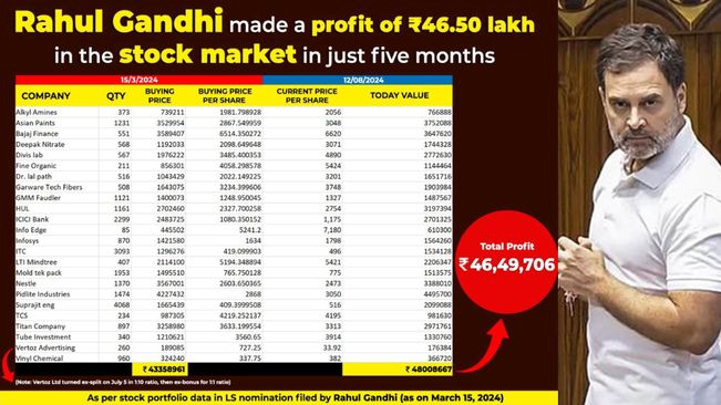 Rahul Gandhi Made Rs 46.5 Lakh Profit In Just 5 Months Amid Stock Market Boom In Modi 3.0