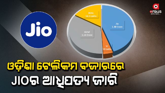 Jio continues to dominate Odisha telecom market, adds maximum 1.4 lakh new mobile subscribers in December