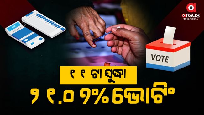 Odisha. 21.07% votes have been cast till 11:00 am