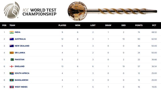 ICC World Test Championship: A Look At State Of Play Following England's Win Over WI