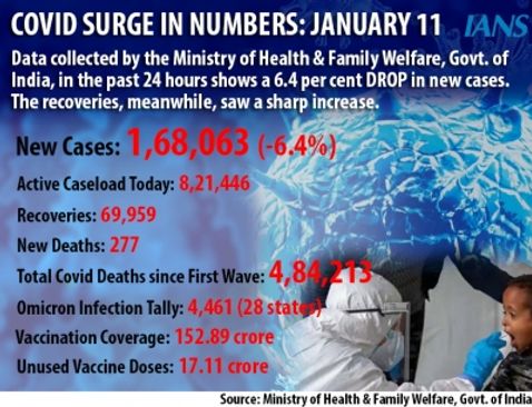 At 1,68,063, India sees slight decline in fresh Covid cases